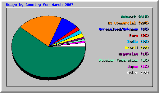 Usage by Country for March 2007