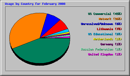 Usage by Country for February 2008