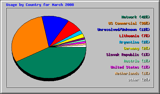 Usage by Country for March 2008