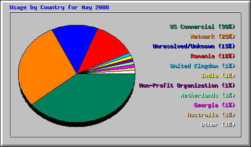 Usage by Country for May 2008