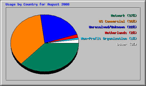 Usage by Country for August 2008