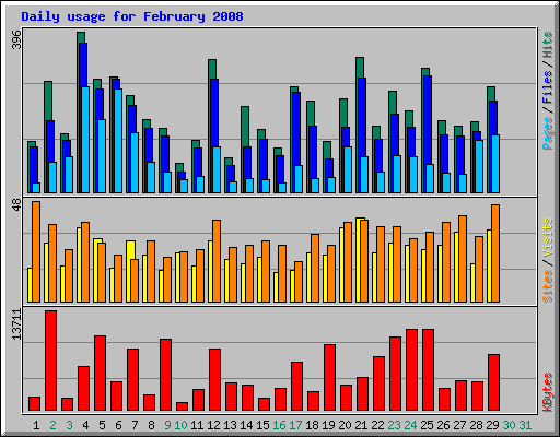 Daily usage for February 2008