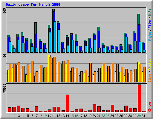 Daily usage for March 2008