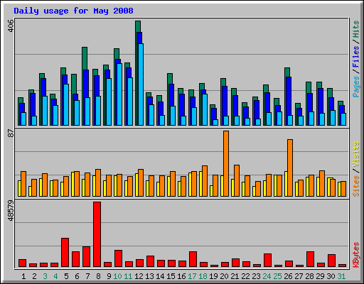 Daily usage for May 2008