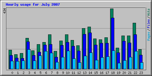 Hourly usage for July 2007
