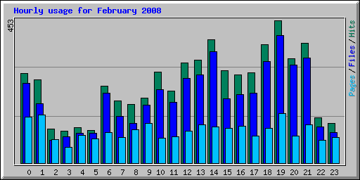 Hourly usage for February 2008