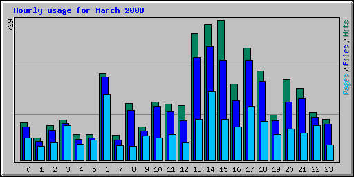 Hourly usage for March 2008