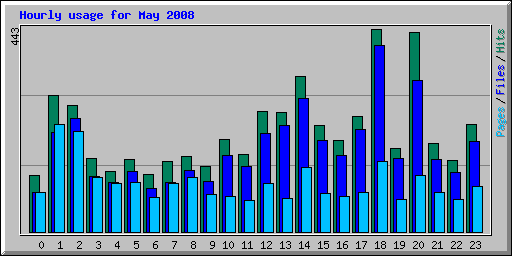 Hourly usage for May 2008