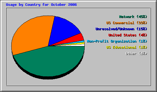 Usage by Country for October 2006