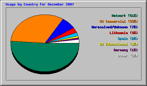 Usage by Country for December 2007