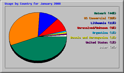 Usage by Country for January 2008