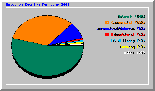 Usage by Country for June 2008