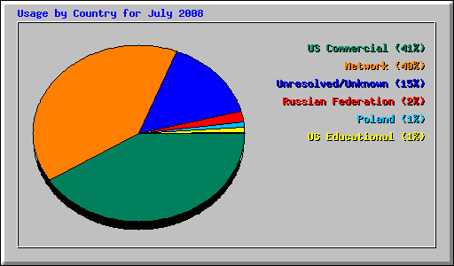 Usage by Country for July 2008