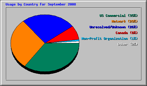 Usage by Country for September 2008