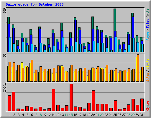 Daily usage for October 2006