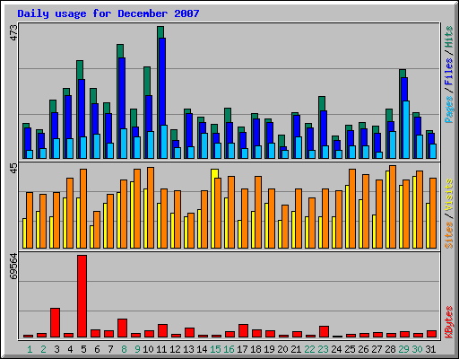 Daily usage for December 2007