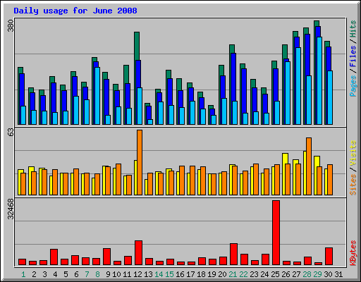Daily usage for June 2008