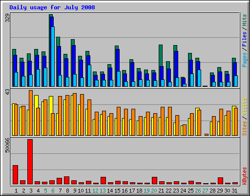 Daily usage for July 2008
