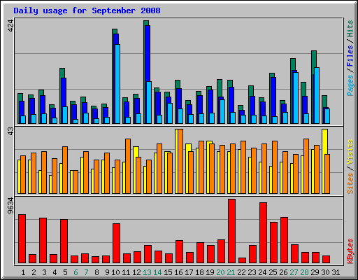 Daily usage for September 2008