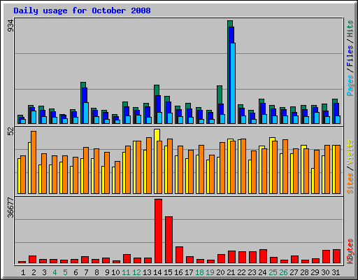 Daily usage for October 2008