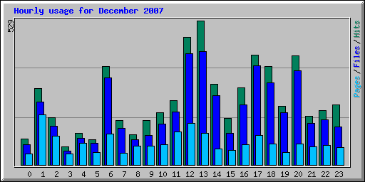 Hourly usage for December 2007