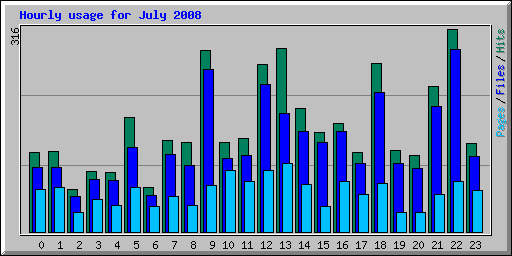 Hourly usage for July 2008