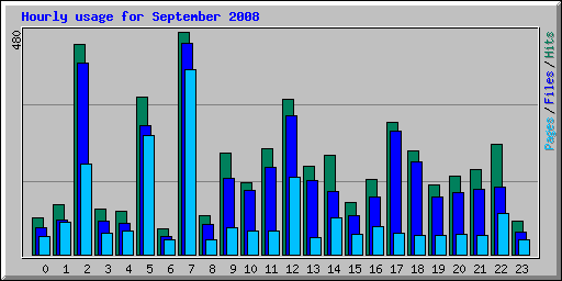 Hourly usage for September 2008