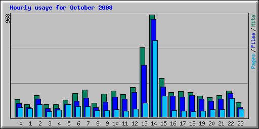 Hourly usage for October 2008